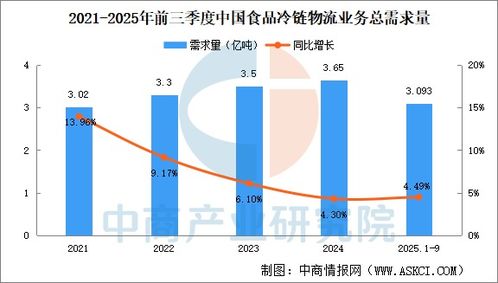 2025年前三季度中国食品冷链物流业务总需求量及企业总收入分析